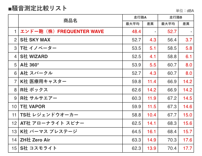 【画像】フリクエンター走行音デシベル比較