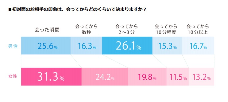 【データ】オンラインデートやテレワークで”映える服装”と気を付けること