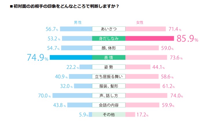 【データ】オンラインデートやテレワークで”映える服装”と気を付けること